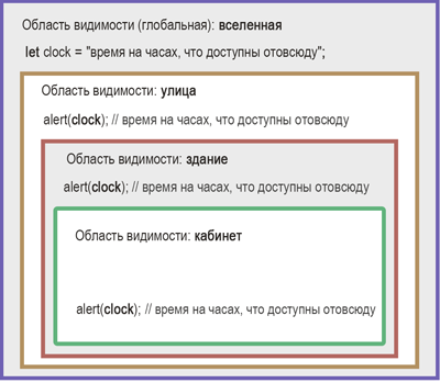 схема области видимости